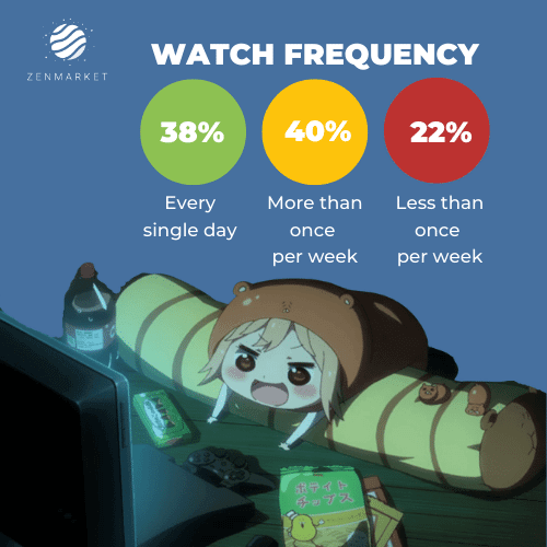 Zen Anime Fans Watch Frequency